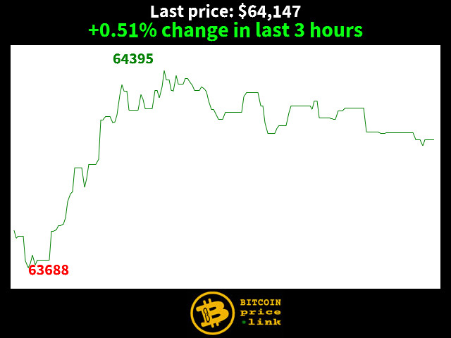 +0.51% change in last 3 hours