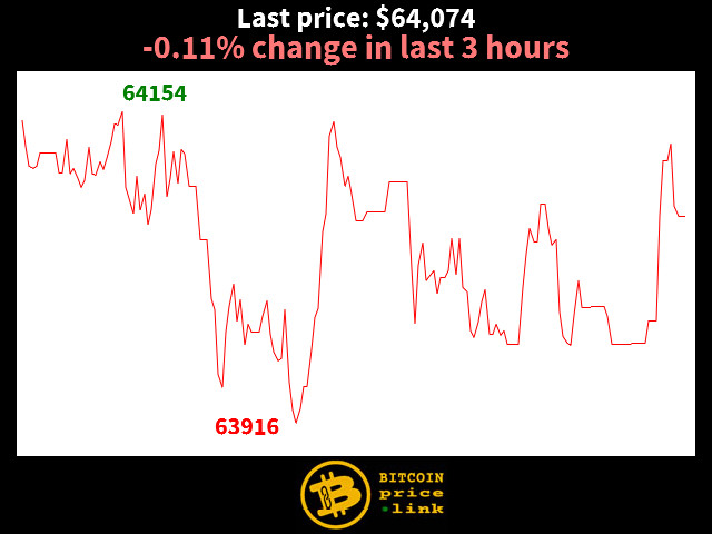 -0.11% change in last 3 hours