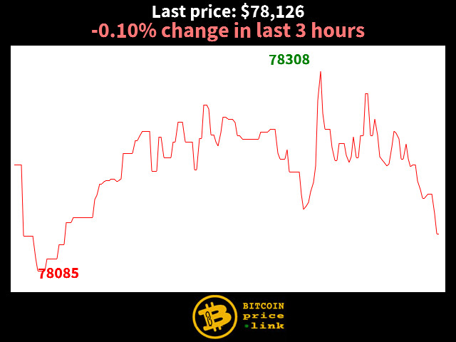 -0.10% change in last 3 hours