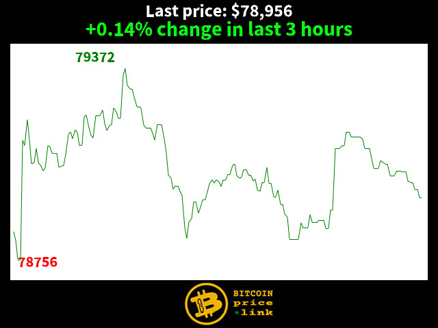 +0.14% change in last 3 hours