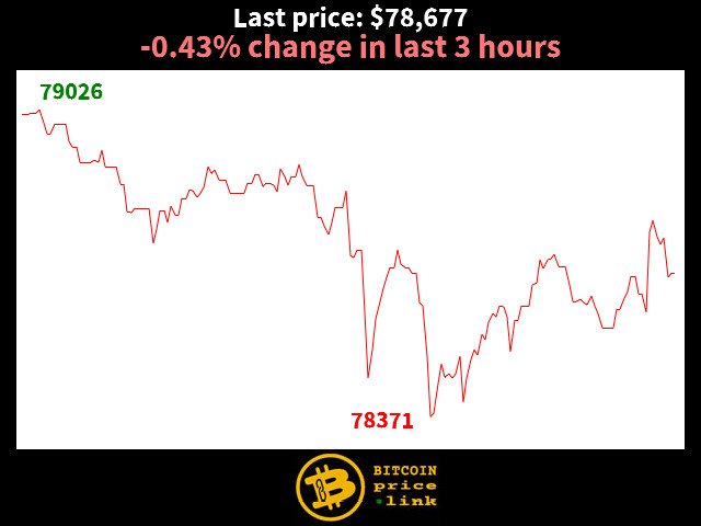 -0.43% change in last 3 hours