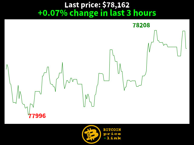 +0.07% change in last 3 hours