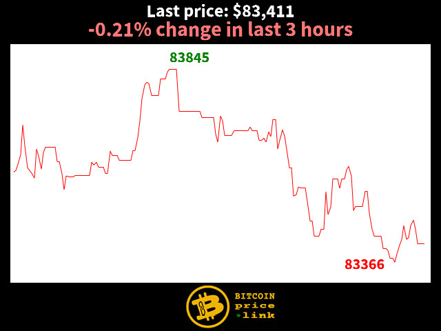 -0.21% change in last 3 hours