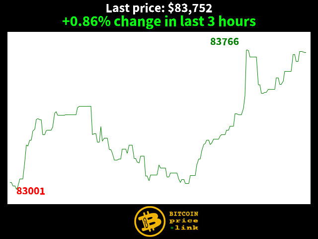 +0.86% change in last 3 hours