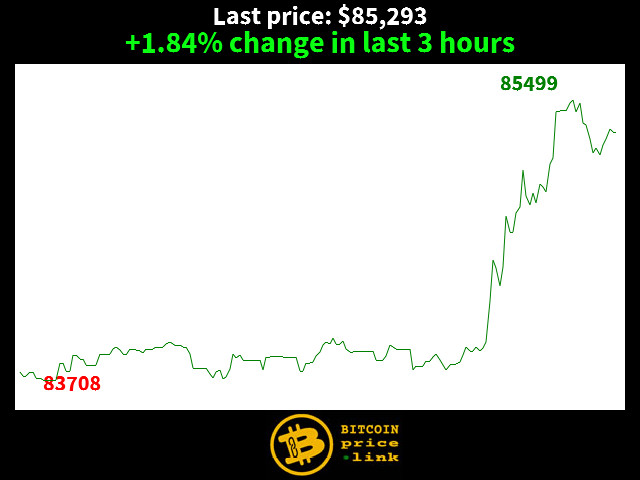 +1.84% change in last 3 hours