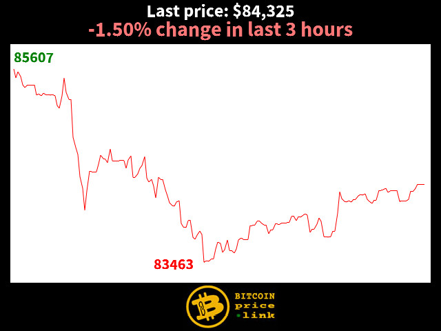 -1.50% change in last 3 hours