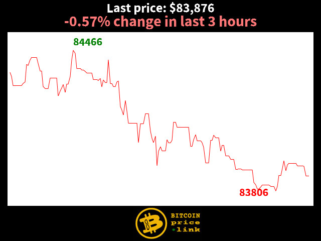 -0.57% change in last 3 hours