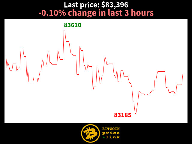-0.10% change in last 3 hours