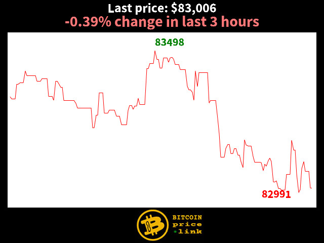 -0.39% change in last 3 hours