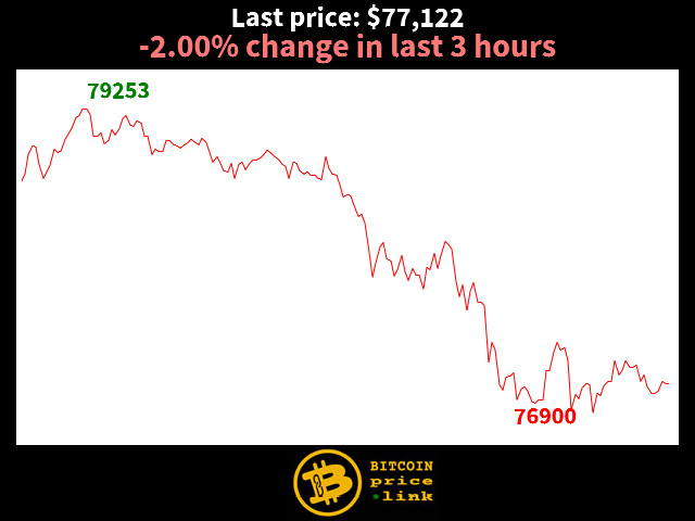 -2.00% change in last 3 hours