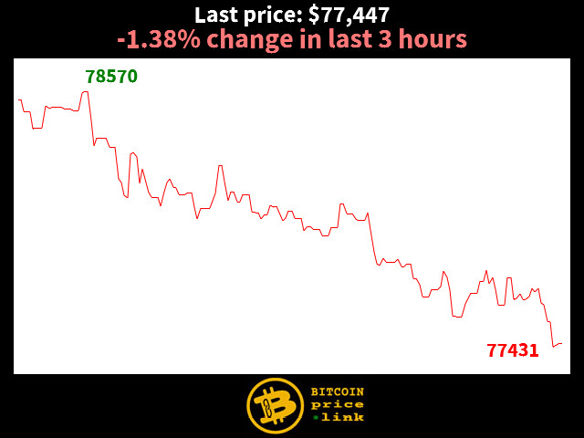 -1.38% change in last 3 hours