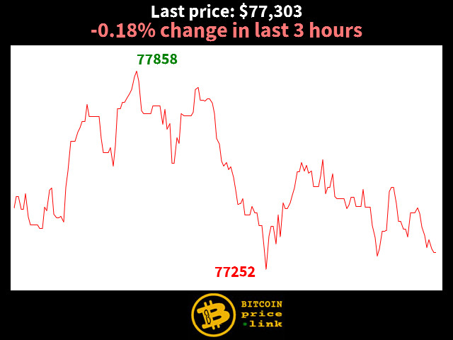 -0.18% change in last 3 hours