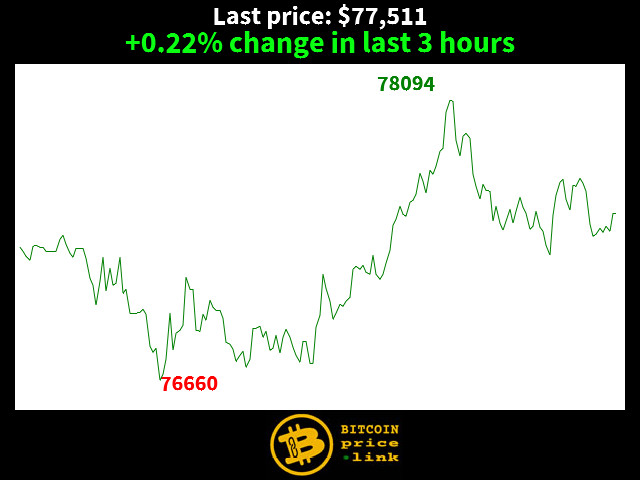 +0.22% change in last 3 hours