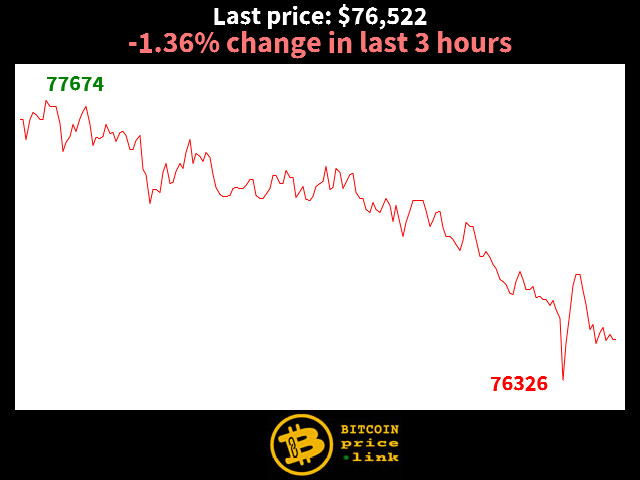 -1.36% change in last 3 hours