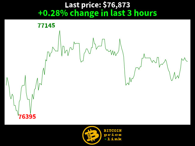 +0.28% change in last 3 hours