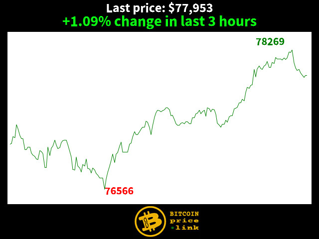 +1.09% change in last 3 hours