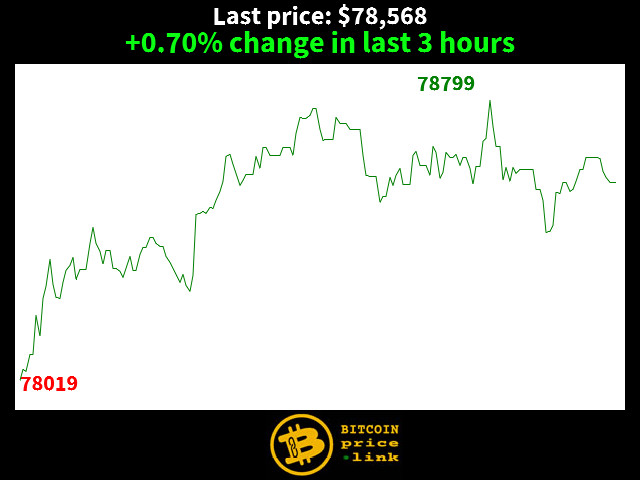 +0.70% change in last 3 hours
