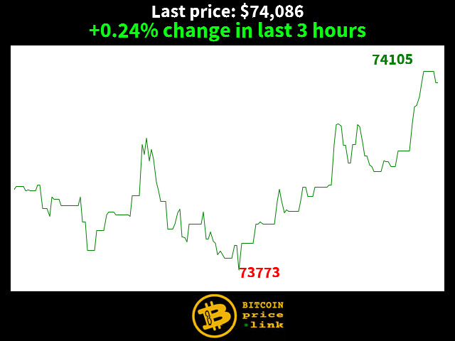 +0.24% change in last 3 hours
