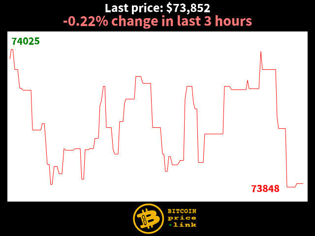 -0.22% change in last 3 hours