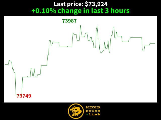 +0.10% change in last 3 hours