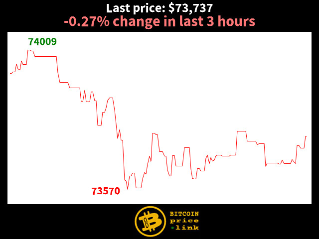 -0.27% change in last 3 hours