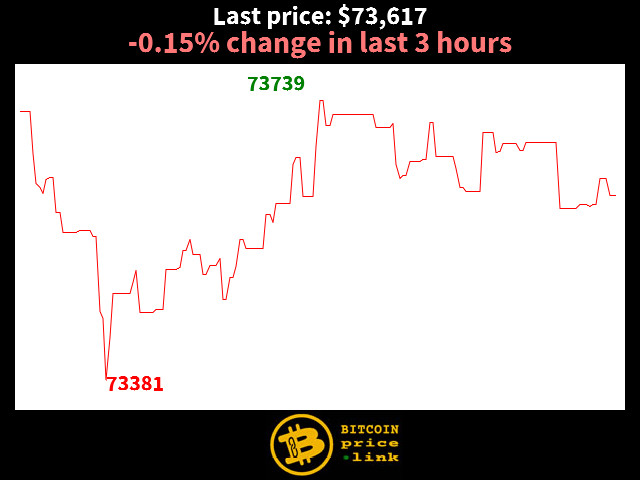 -0.15% change in last 3 hours