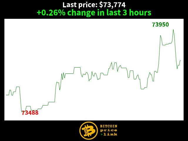+0.26% change in last 3 hours
