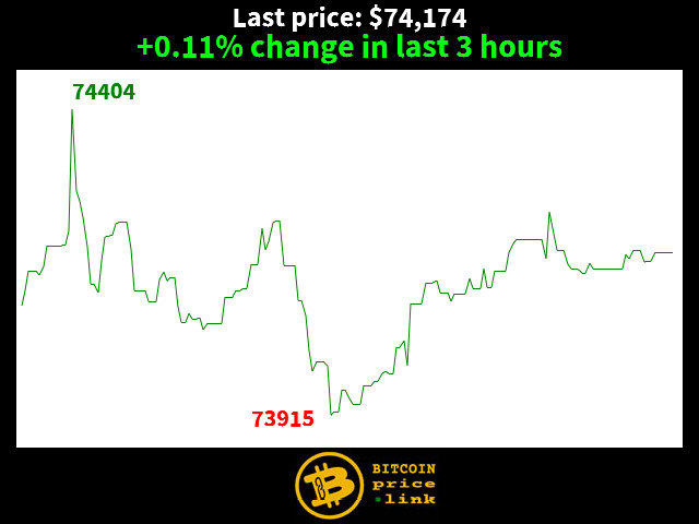 +0.11% change in last 3 hours