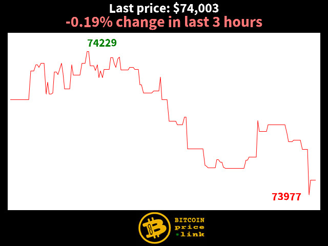 -0.19% change in last 3 hours