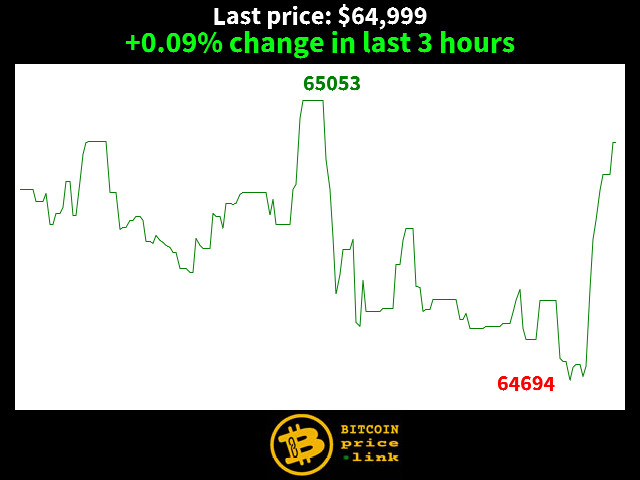 +0.09% change in last 3 hours