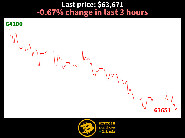 -0.67% change in last 3 hours