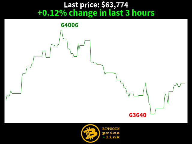 +0.12% change in last 3 hours