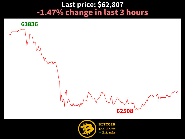 -1.47% change in last 3 hours