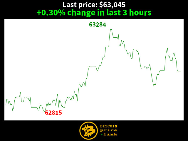 +0.30% change in last 3 hours