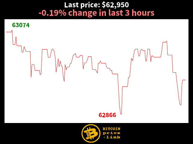 -0.19% change in last 3 hours