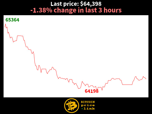 -1.38% change in last 3 hours