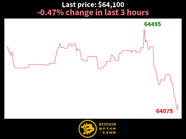 -0.47% change in last 3 hours