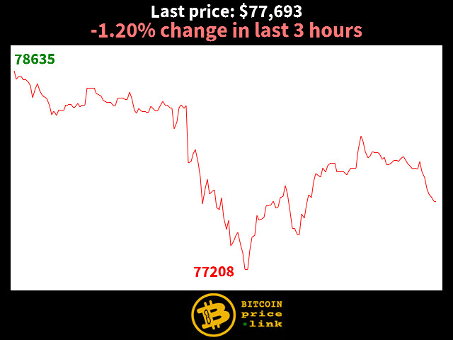 -1.20% change in last 3 hours