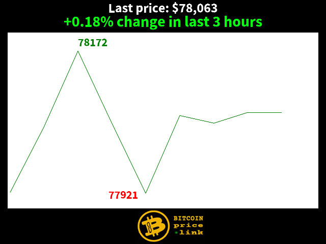 +0.18% change in last 3 hours