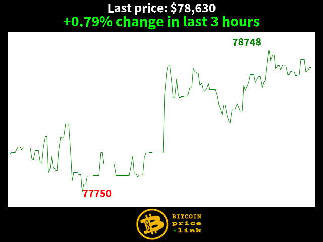 +0.79% change in last 3 hours