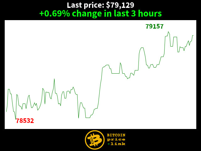 +0.69% change in last 3 hours