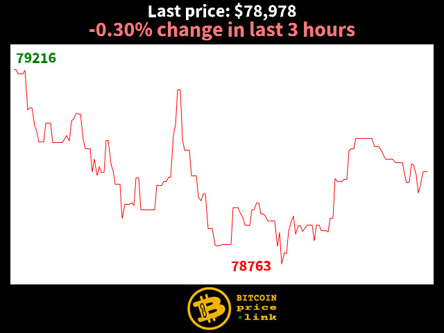 -0.30% change in last 3 hours