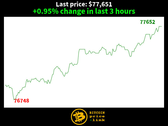 +0.95% change in last 3 hours