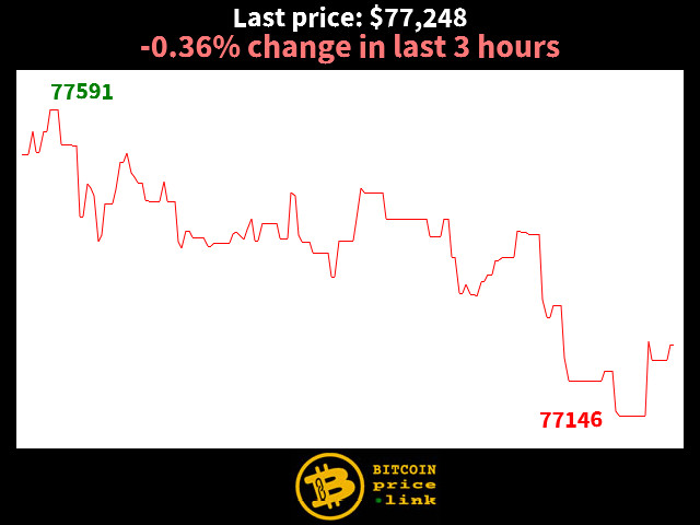 -0.36% change in last 3 hours