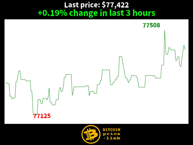 +0.19% change in last 3 hours